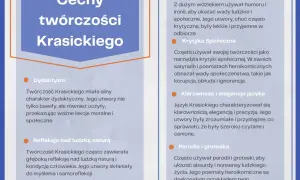 Grafika przedstawia tekst o cechach twórczości Krasickiego, z podziałem na punkty: dydaktyzm, refleksja, humor i ironia, krytyka społeczna, klarowność języka, parodia i groteska.