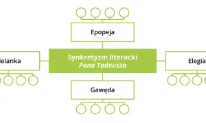 Schemat przedstawiający synkretyzm literacki Pana Tadeusza: epopeja, sielanka, gawęda, elegia.