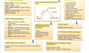 Schemat blokowy przedstawiający kluczowe cechy, budowę i znaczenie dramatu antycznego.