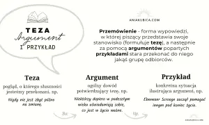 Grafika przedstawia schemat: Teza, Argument, Przykład, z definicjami i przykładami.