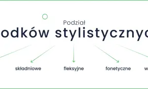Diagram przedstawiający podział środków stylistycznych na: wyrazowe, składniowe, fleksyjne, fonetyczne i w ujęciu retoryki.