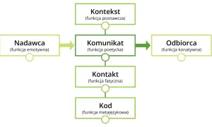 Schemat modelu komunikacji językowej Jakobsona: Nadawca, Komunikat, Odbiorca, Kontekst, Kontakt, Kod.