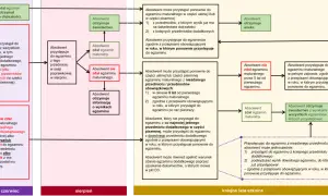 Schemat blokowy przedstawiający ścieżki absolwentów po egzaminie maturalnym.