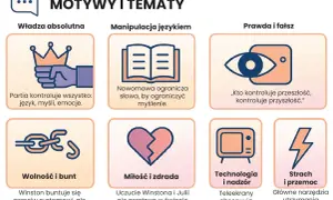 Grafika przedstawia sześć ikon symbolizujących motywy i tematy: władza, manipulacja językiem, prawda, wolność, miłość i technologia.