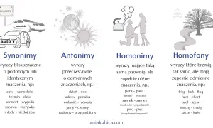 Ilustracje przedstawiające synonimy (auta), antonimy (księżyc i słońce), homonimy (para, zamek) i homofony (Bóg, buk).