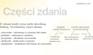 Grafika przedstawia schemat analizy części zdania w języku polskim z przykładami.
