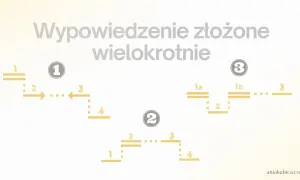 Schemat analizy zdań wielokrotnie złożonych z numerowanymi etapami i podziałami.