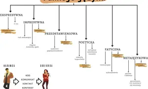 Schemat funkcji języka: ekspresywna, impresywna, przedstawieniowa, poetycka, fatyczna, metajęzykowa.