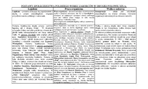Tabela z trzema kolumnami: "Lojalizm", "Praca organiczna", "Walka z zaborcą", opisująca postawy Polaków wobec zaborców.