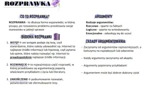 Grafika z tekstem "ROZPRAWKA" i podziałem na sekcje: "CO TO ROZPRAWKA?", "BUDOWA ROZPRAWKI", "ARGUMENTY", "ZASADY ARGUMENTOWANIA".