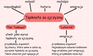 Mapa myśli: "Tęsknota za ojczyzną" z hasłami: wolność, historia, nostalgia, emigracja, niepodległość, "Pan Tadeusz", "Latarnik".