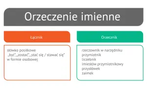 Grafika przedstawia schemat orzeczenia imiennego z podziałem na łącznik i orzecznik.