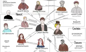 Schemat postaci i relacji z powieści "Przedwiośnie" Stefana Żeromskiego.