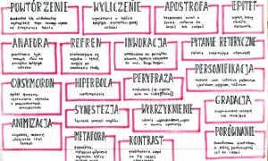 Schemat blokowy z wypisanymi środkami stylistycznymi: powtórzenie, wyliczenie, apostrofa, epitet, anafora, refren, inwokacja, pytanie retoryczne.