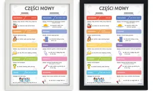 Plakat z częściami mowy: rzeczownik, czasownik, przymiotnik, liczebnik, zaimek, przyimek, spójnik, partykuła, wykrzyknik.