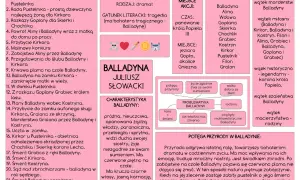 Mapa myśli z informacjami o Balladynie Juliusza Słowackiego.