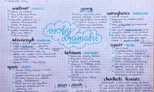 Ręcznie pisana notatka z mapą myśli przedstawiająca postacie i symbole z dramatu "Wesele" Stanisława Wyspiańskiego.