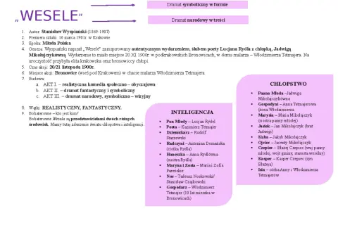 Grafika przedstawia fragment tekstu o dramacie "Wesele" Wyspiańskiego, z podziałem na inteligencję i chłopstwo.