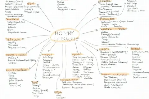 Mapa myśli z hasłem "Motywy literackie" w centrum i rozchodzącymi się kategoriami, np. "Miłość", "Śmierć", "Sen".