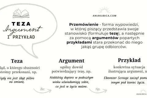 Grafika przedstawia schemat: Teza, Argument, Przykład, z definicjami i przykładami.