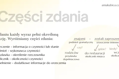 Grafika przedstawia schemat analizy części zdania z przykładami: "znajomi zostali zaproszeni", "rodziców", "do restauracji", "wczoraj".