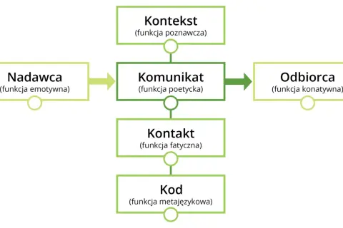 Schemat modelu komunikacji językowej Jakobsona: Nadawca, Komunikat, Odbiorca, Kontekst, Kontakt, Kod.