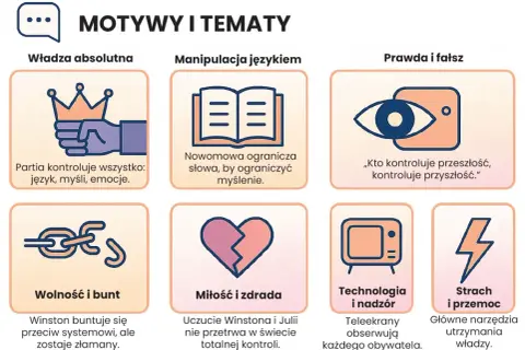 Grafika przedstawia sześć ikon symbolizujących motywy i tematy: władza, manipulacja językiem, prawda, wolność, miłość i technologia.