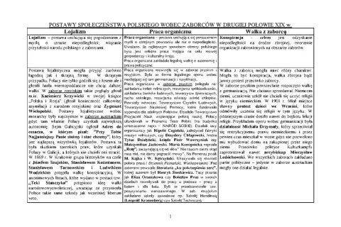Tabela z trzema kolumnami: "Lojalizm", "Praca organiczna", "Walka z zaborcą", opisująca postawy Polaków wobec zaborców.
