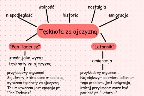Mapa myśli: "Tęsknota za ojczyzną" z hasłami: wolność, historia, nostalgia, emigracja, niepodległość, "Pan Tadeusz", "Latarnik".