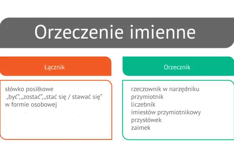 Grafika przedstawia schemat orzeczenia imiennego z podziałem na łącznik i orzecznik.