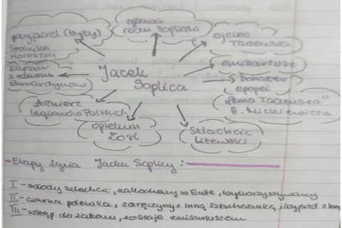 Mapa myśli przedstawiająca Jacka Soplicę, jego relacje i role w "Panu Tadeuszu".