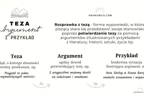 Grafika przedstawia schemat: Teza, Argument, Przykład.
