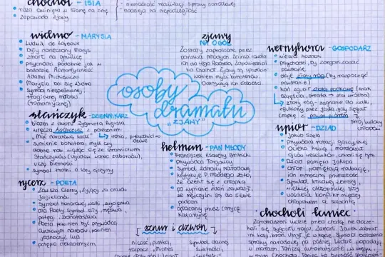 Ręcznie pisana notatka z mapą myśli przedstawiająca postacie i symbole z dramatu "Wesele" Stanisława Wyspiańskiego.