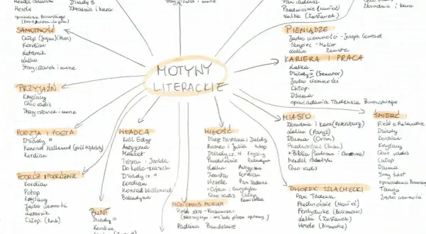 Mapa myśli z hasłem "Motywy literackie" w centrum i rozchodzącymi się kategoriami, np. "Miłość", "Śmierć", "Sen".