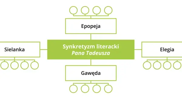 Schemat przedstawiający synkretyzm literacki Pana Tadeusza: epopeja, sielanka, gawęda, elegia.