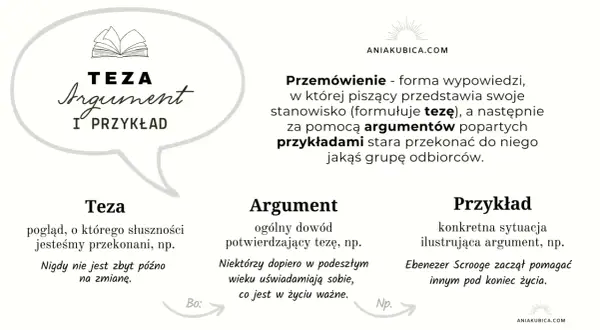 Grafika przedstawia schemat: Teza, Argument, Przykład, z definicjami i przykładami.