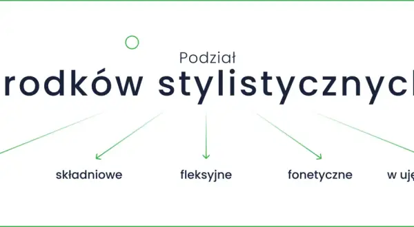 Diagram przedstawiający podział środków stylistycznych na: wyrazowe, składniowe, fleksyjne, fonetyczne i w ujęciu retoryki.