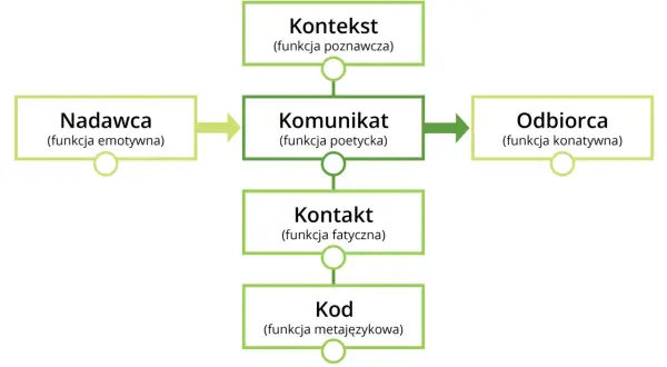 Schemat modelu komunikacji językowej Jakobsona: Nadawca, Komunikat, Odbiorca, Kontekst, Kontakt, Kod.