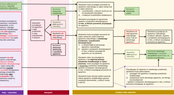 Schemat blokowy przedstawiający ścieżki absolwentów po egzaminie maturalnym.