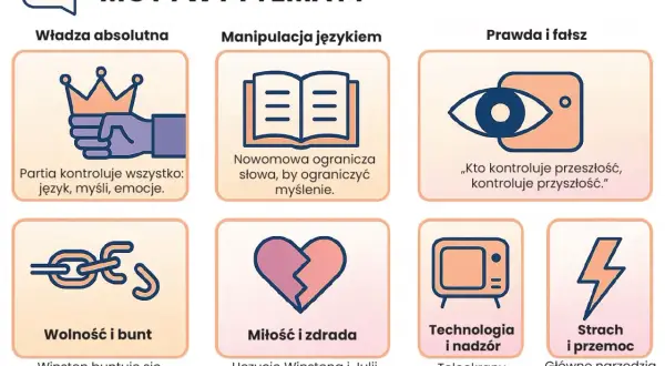 Grafika przedstawia sześć ikon symbolizujących motywy i tematy: władza, manipulacja językiem, prawda, wolność, miłość i technologia.