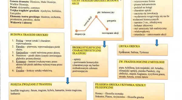 Schemat blokowy z informacjami o teatrze i dramacie antycznym, cechach tragedii greckiej i eposu.