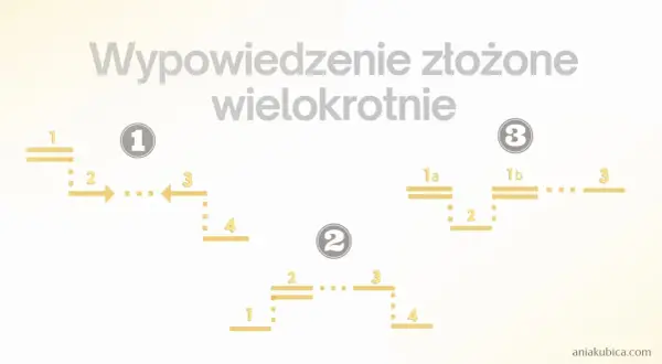 Schemat analizy zdań wielokrotnie złożonych z numerowanymi etapami i podziałami.