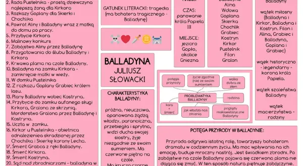 Mapa myśli z informacjami o Balladynie Juliusza Słowackiego.
