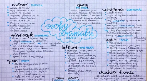 Ręcznie pisana notatka z mapą myśli przedstawiająca postacie i symbole z dramatu "Wesele" Stanisława Wyspiańskiego.