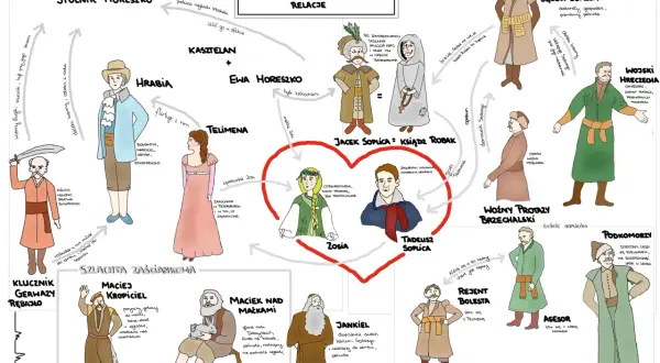 Ilustracja przedstawia schemat relacji między postaciami z "Pana Tadeusza".