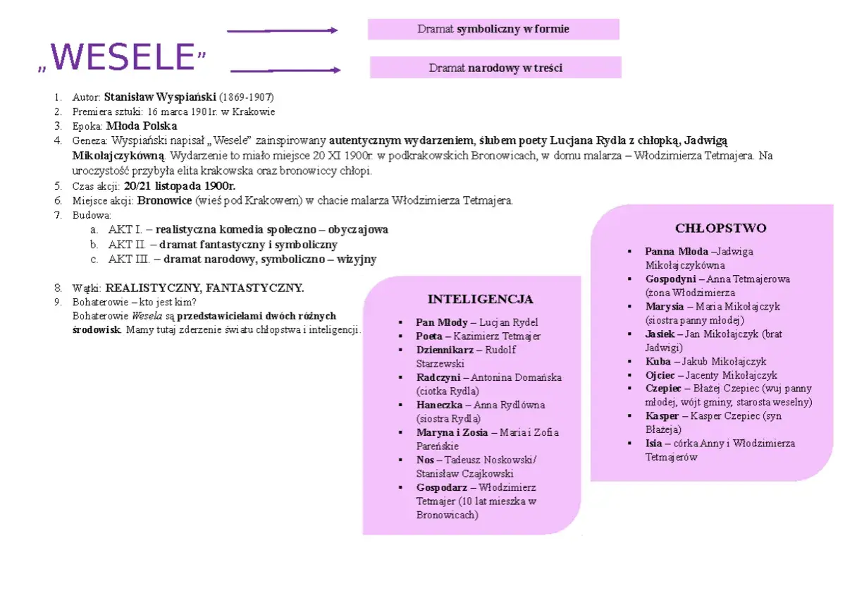 Grafika przedstawia fragment tekstu o dramacie "Wesele" Wyspiańskiego, z podziałem na inteligencję i chłopstwo.