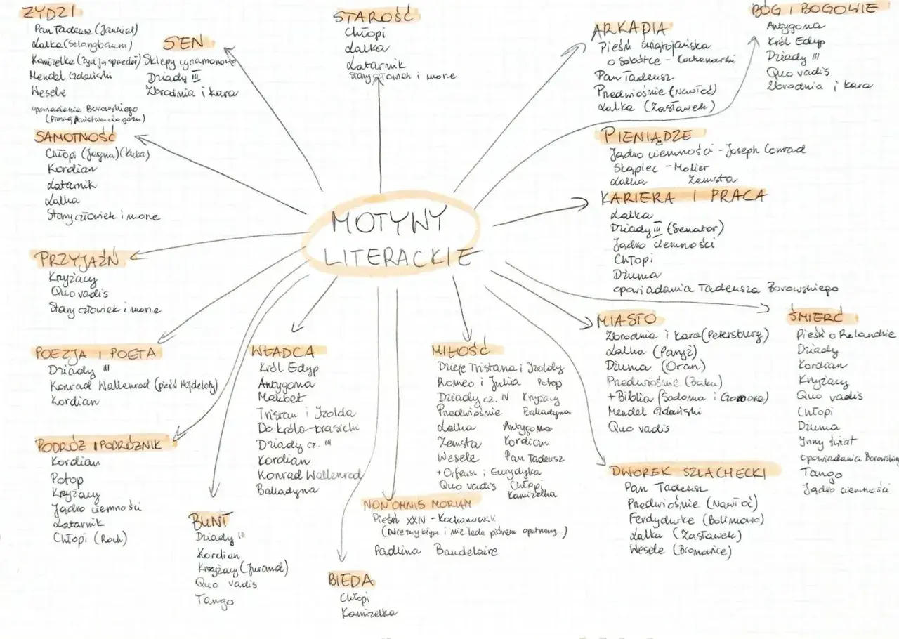 Mapa myśli z hasłem "Motywy literackie" w centrum i rozchodzącymi się kategoriami, np. "Miłość", "Śmierć", "Sen".