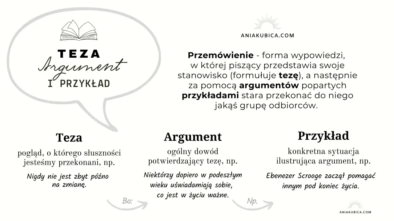 Grafika przedstawia schemat: Teza, Argument, Przykład, z definicjami i przykładami.