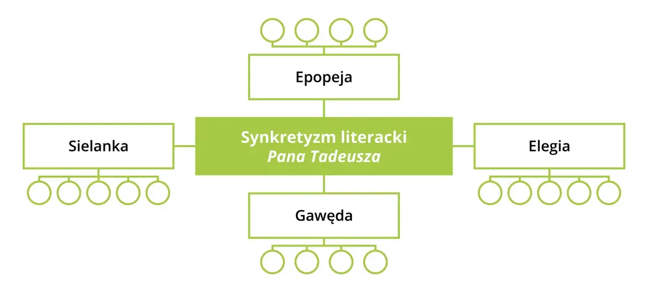 Schemat przedstawiający synkretyzm literacki Pana Tadeusza: epopeja, sielanka, gawęda, elegia.
