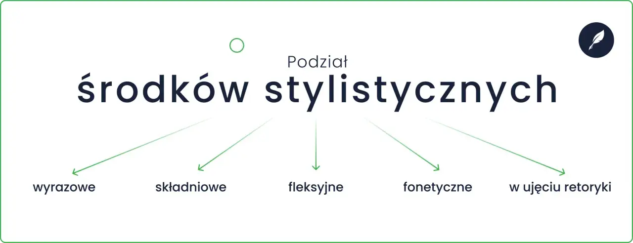 Diagram przedstawiający podział środków stylistycznych na: wyrazowe, składniowe, fleksyjne, fonetyczne i w ujęciu retoryki.